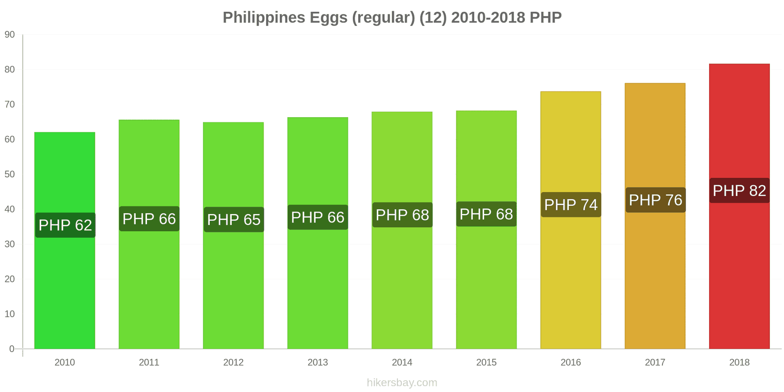 Philippines price changes Eggs (regular) (12) hikersbay.com