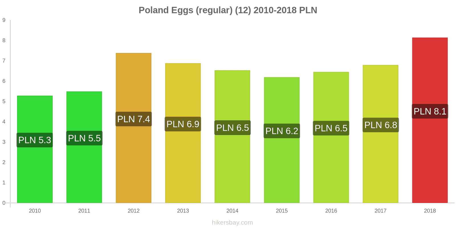 Poland price changes Eggs (regular) (12) hikersbay.com