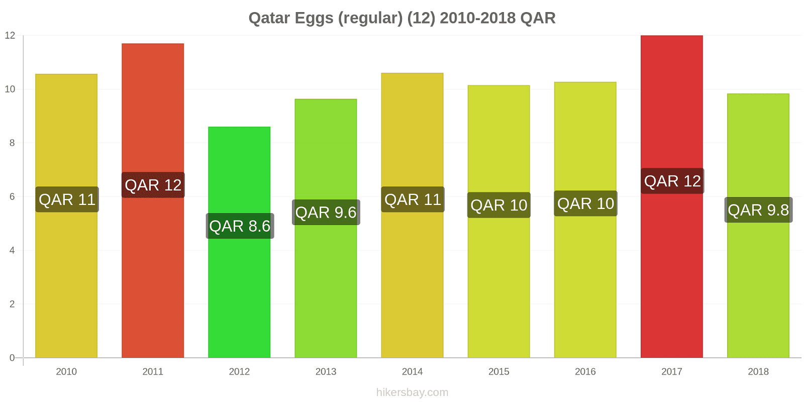 Qatar price changes Eggs (regular) (12) hikersbay.com
