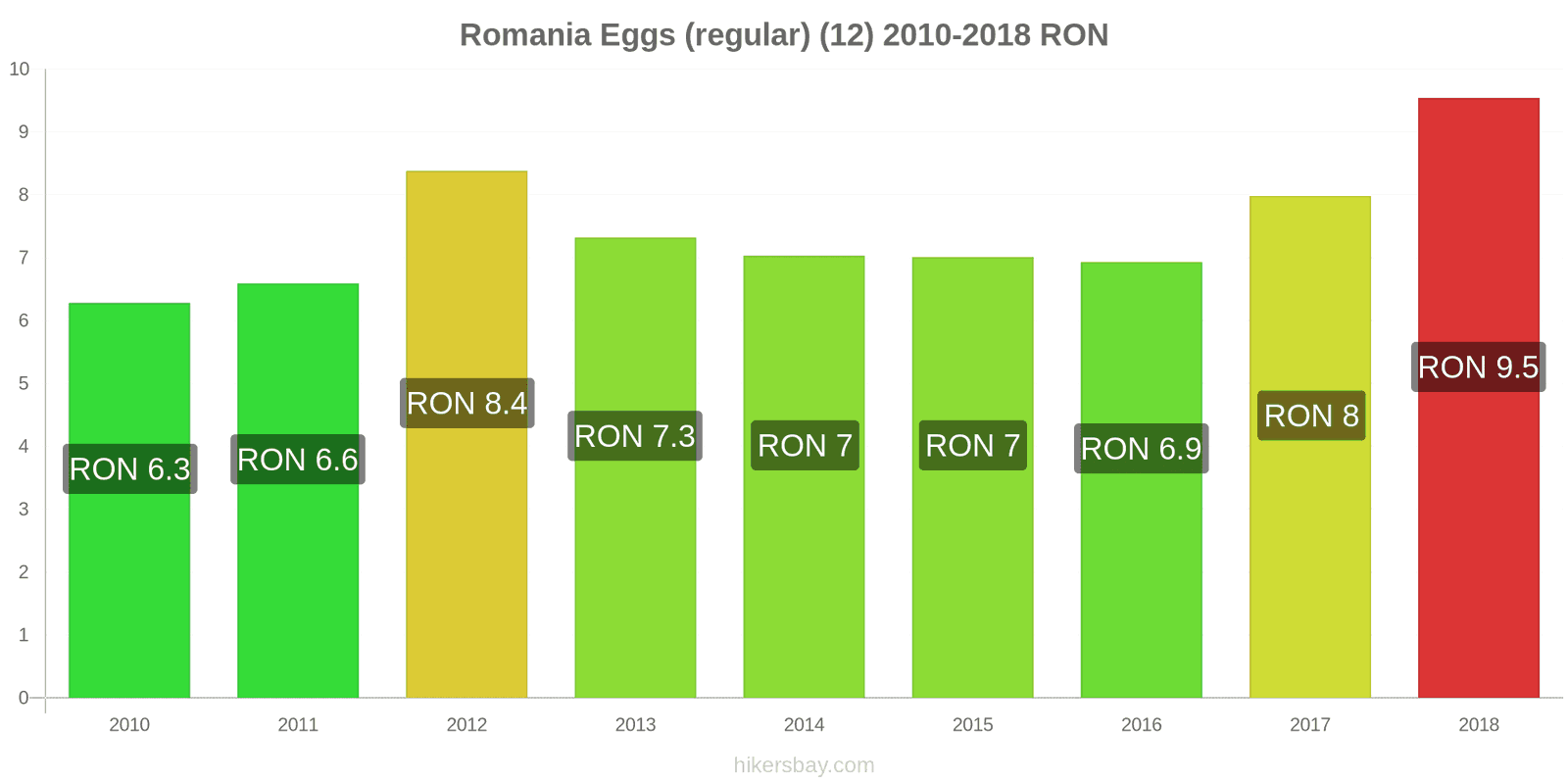 Romania price changes Eggs (regular) (12) hikersbay.com