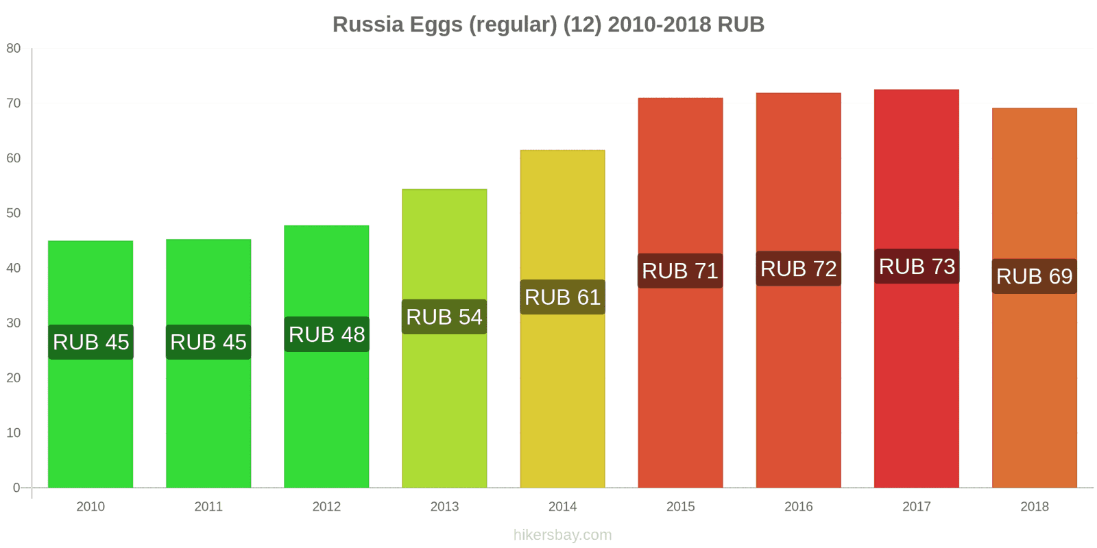 Russia price changes Eggs (regular) (12) hikersbay.com