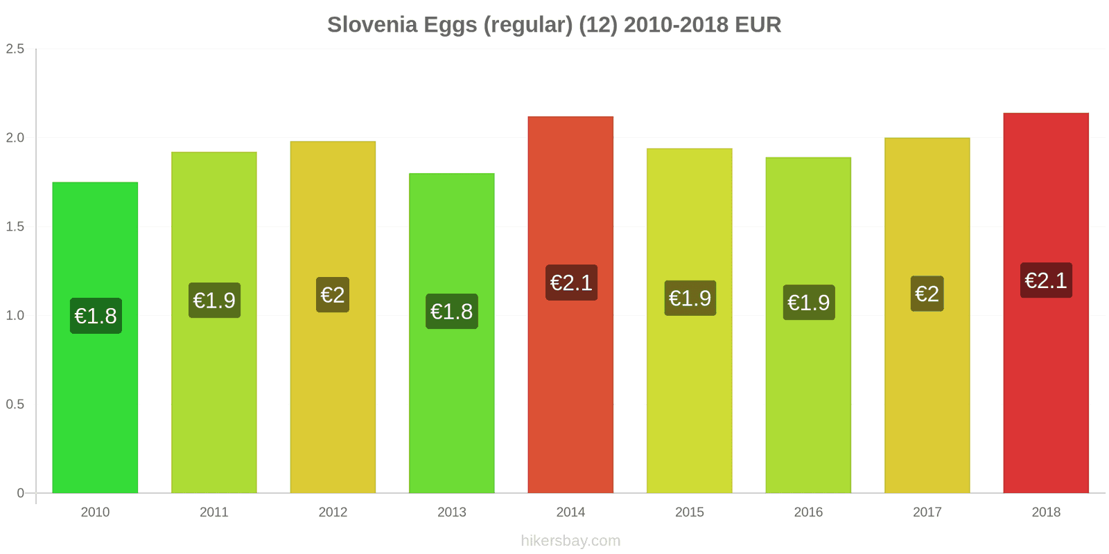 Slovenia price changes Eggs (regular) (12) hikersbay.com