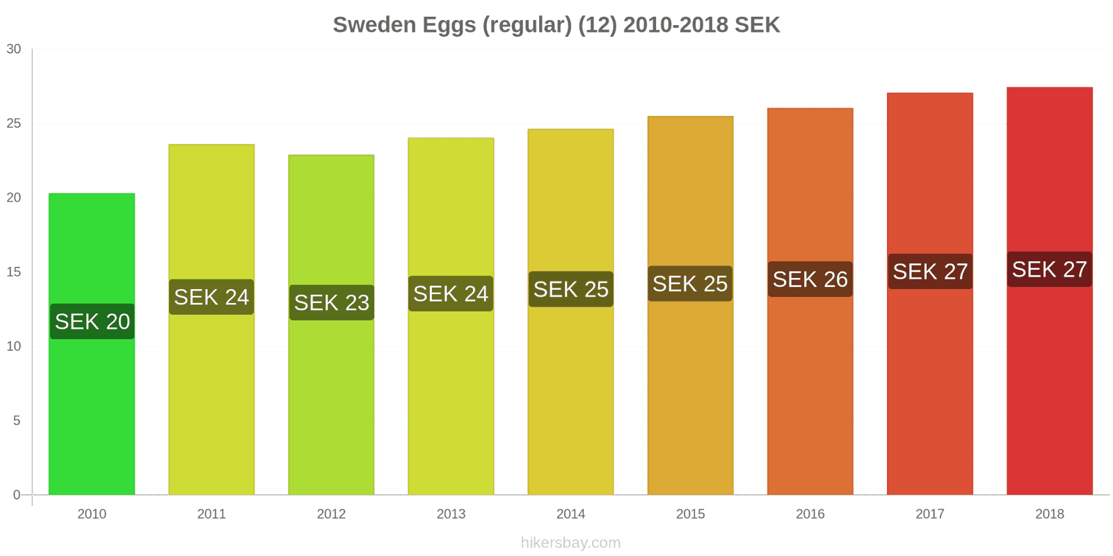 Sweden price changes Eggs (regular) (12) hikersbay.com
