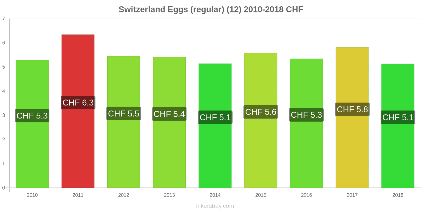 Switzerland price changes Eggs (regular) (12) hikersbay.com