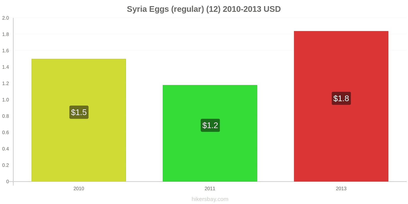 Syria price changes Eggs (regular) (12) hikersbay.com