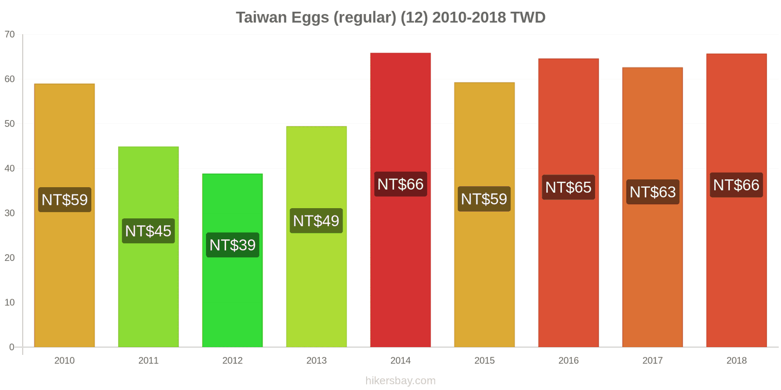 Taiwan price changes Eggs (regular) (12) hikersbay.com