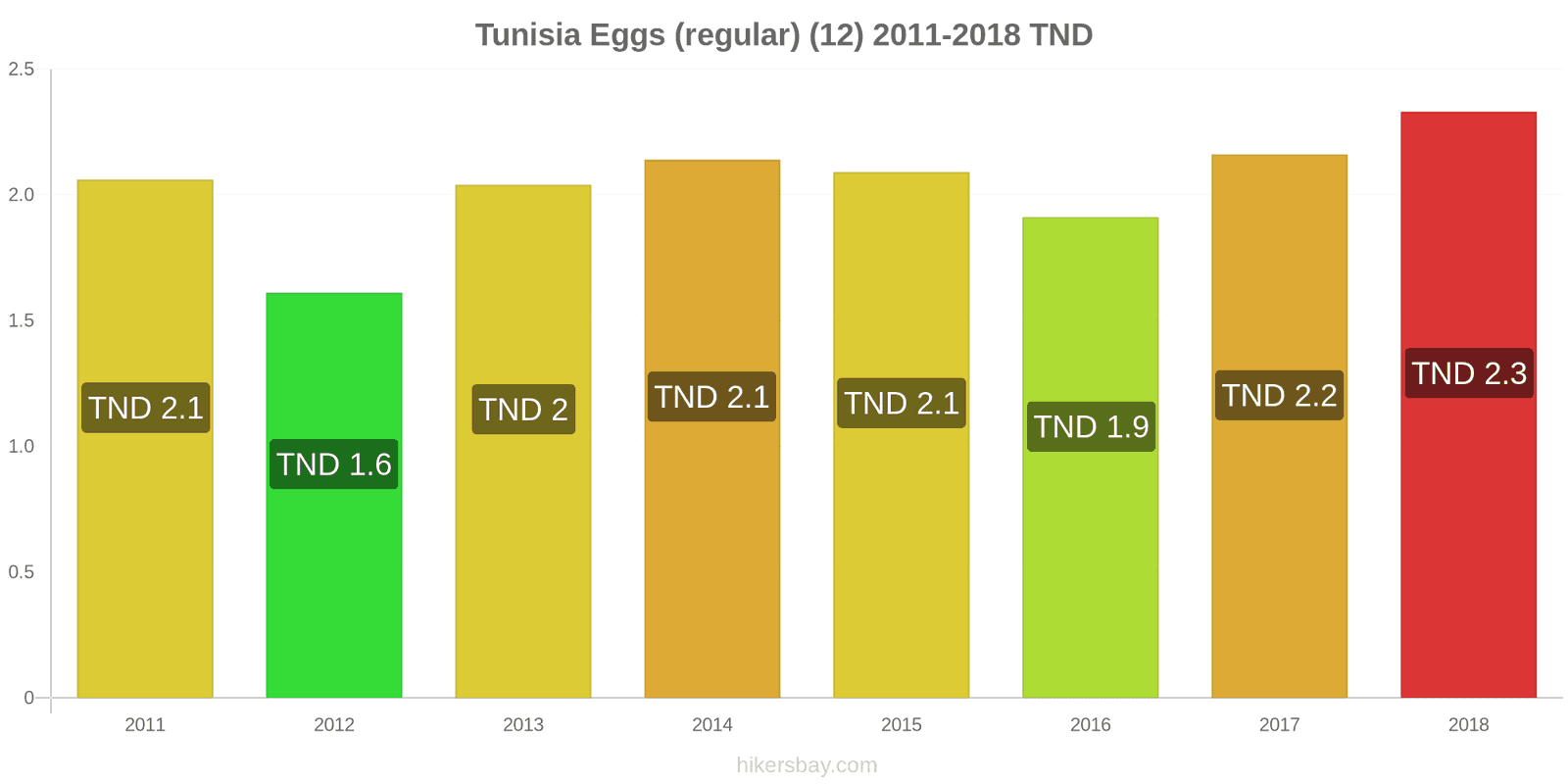 Tunisia price changes Eggs (regular) (12) hikersbay.com