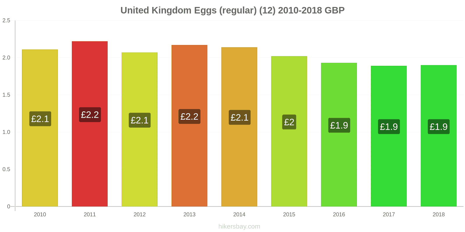 United Kingdom price changes Eggs (regular) (12) hikersbay.com