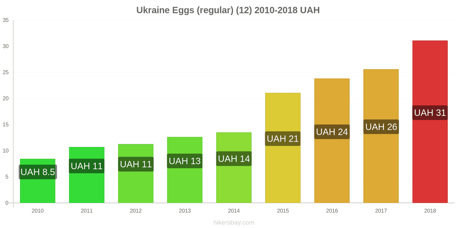 Ukraine price changes Eggs (regular) (12) hikersbay.com