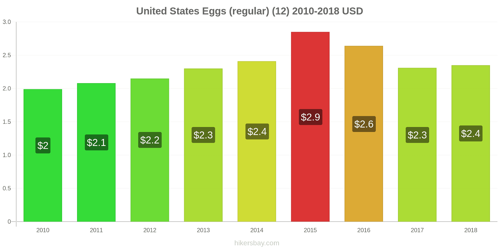United States price changes Eggs (regular) (12) hikersbay.com