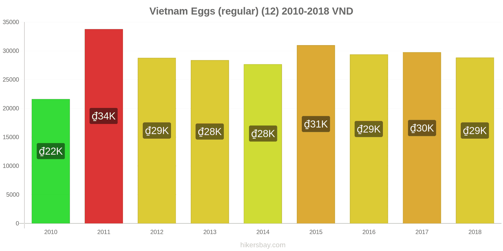 Vietnam price changes Eggs (regular) (12) hikersbay.com