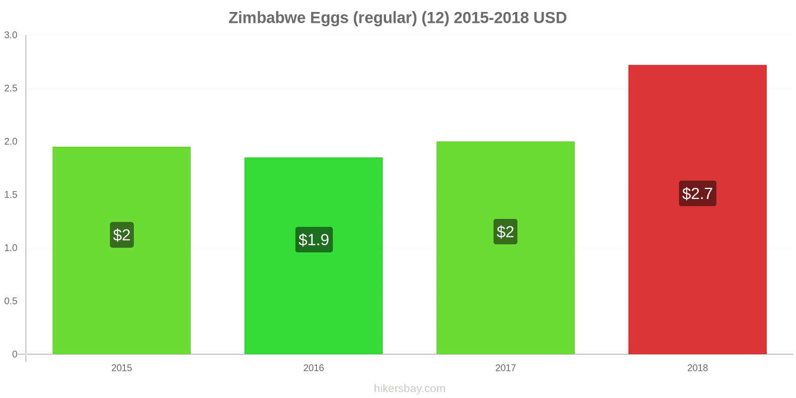 Zimbabwe price changes Eggs (regular) (12) hikersbay.com