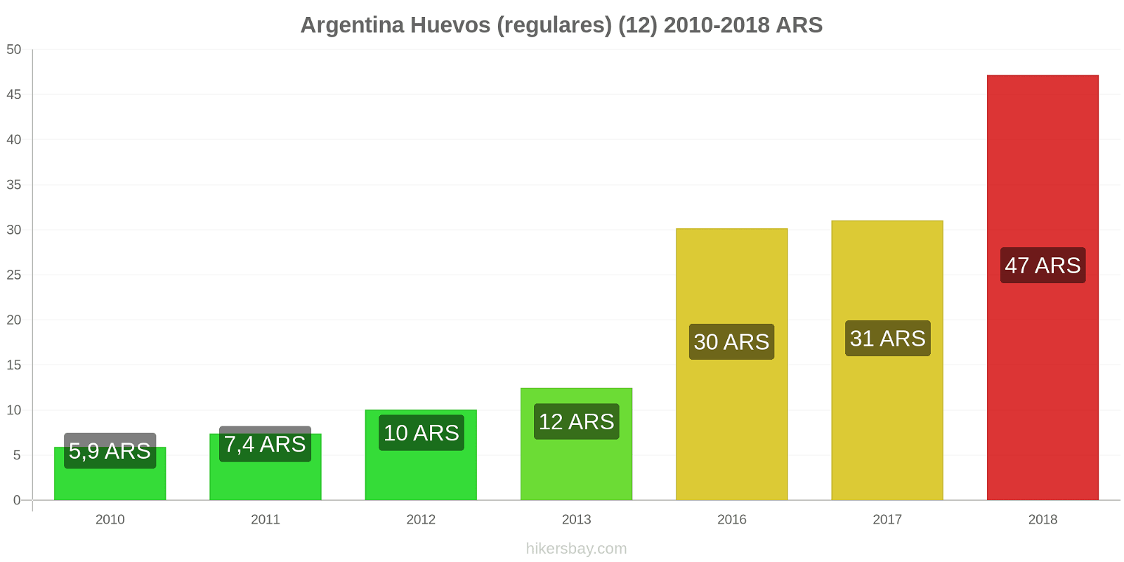 Argentina cambios de precios Huevos (normales) (12 unidades) hikersbay.com