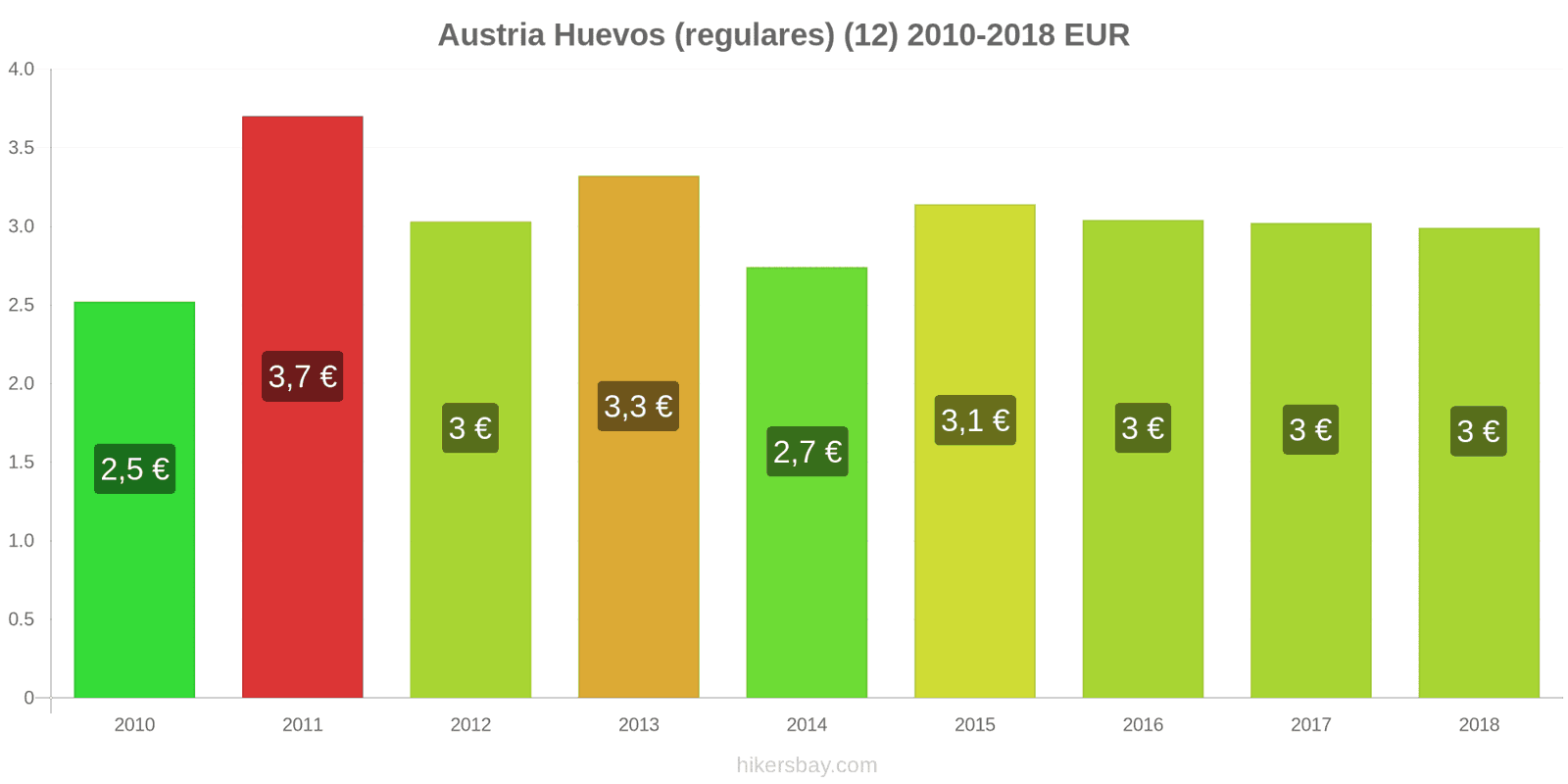 Austria cambios de precios Huevos (normales) (12 unidades) hikersbay.com