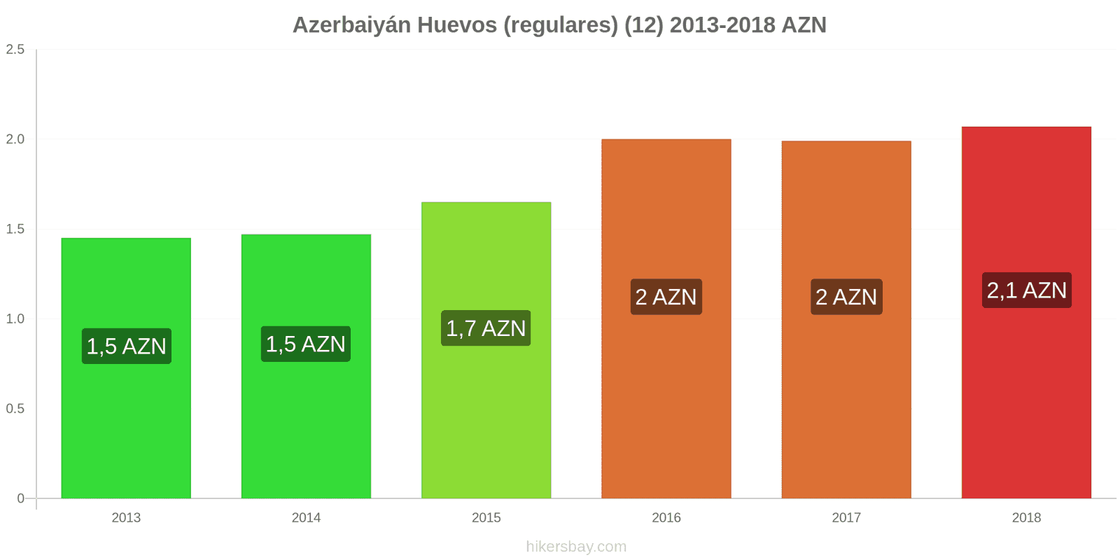 Azerbaiyán cambios de precios Huevos (normales) (12 unidades) hikersbay.com