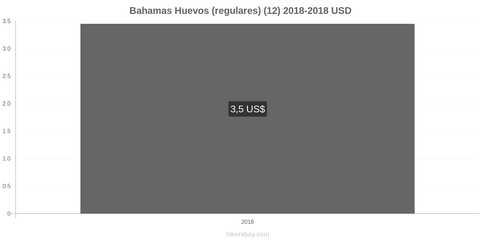 Bahamas cambios de precios Huevos (normales) (12 unidades) hikersbay.com