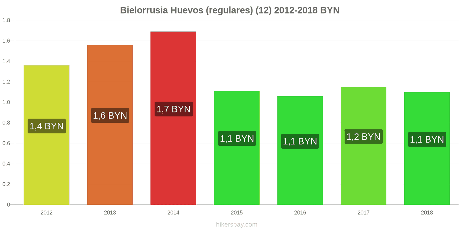 Bielorrusia cambios de precios Huevos (normales) (12 unidades) hikersbay.com