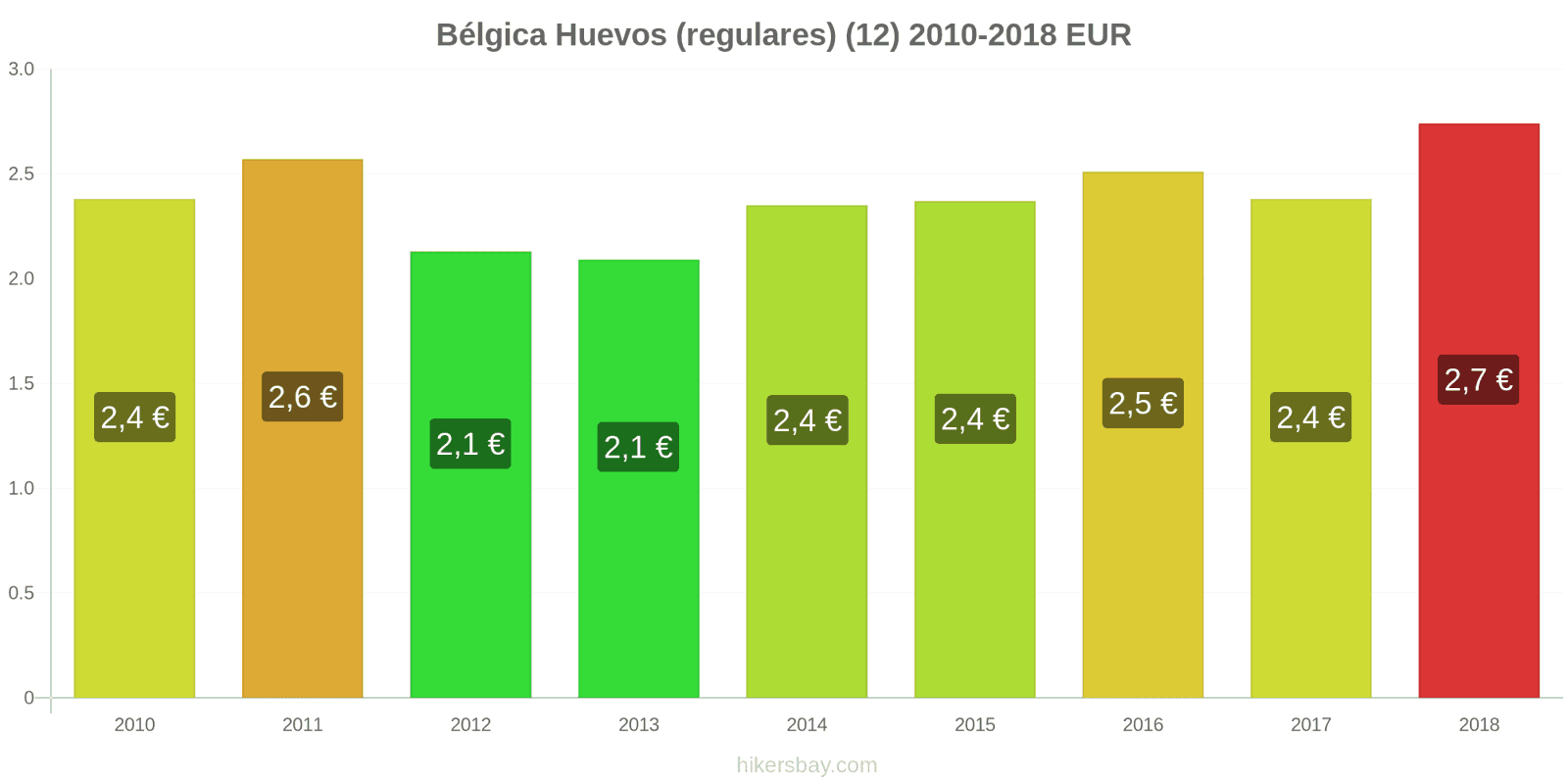 Bélgica cambios de precios Huevos (normales) (12 unidades) hikersbay.com
