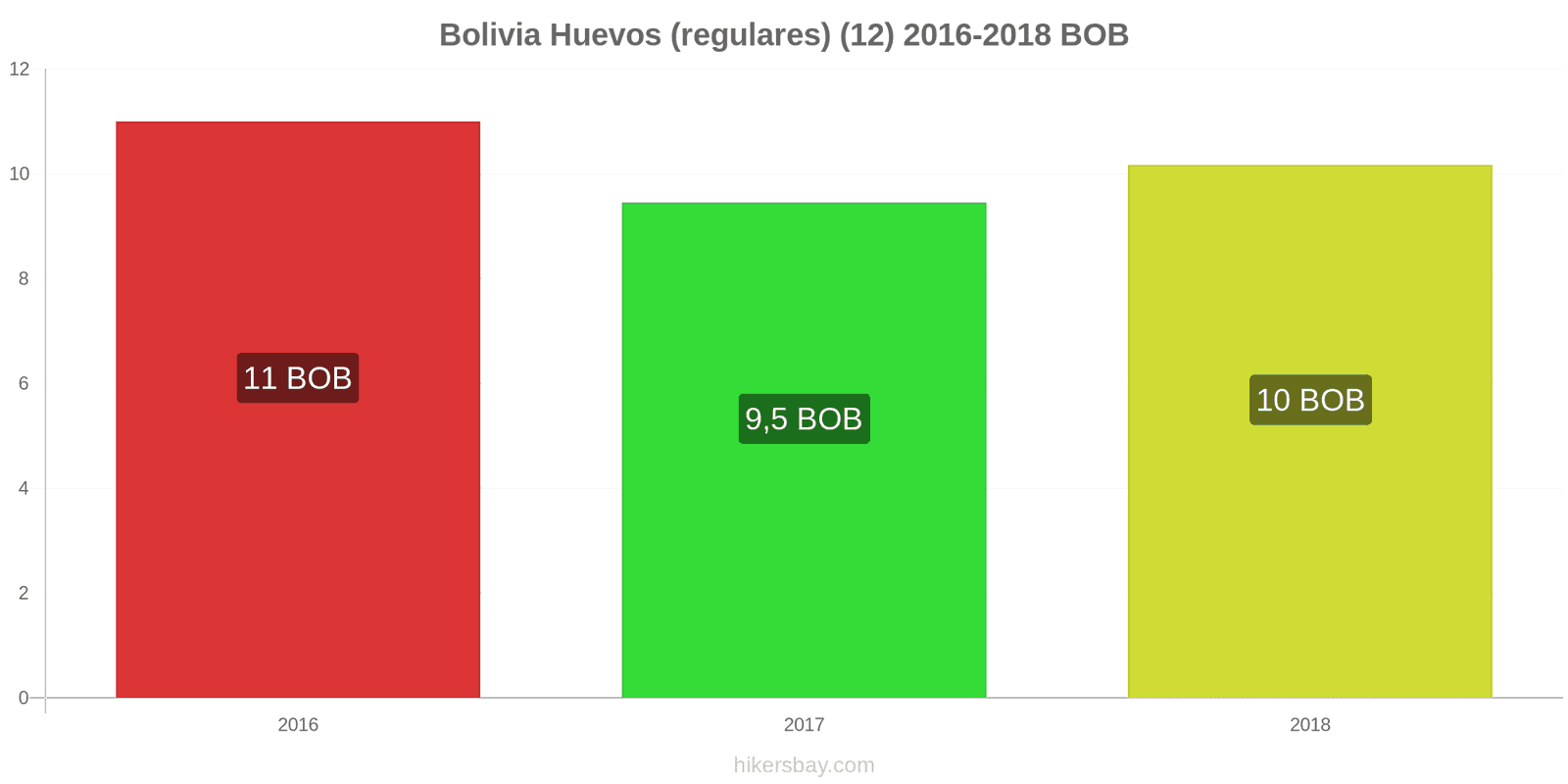 Bolivia cambios de precios Huevos (normales) (12 unidades) hikersbay.com