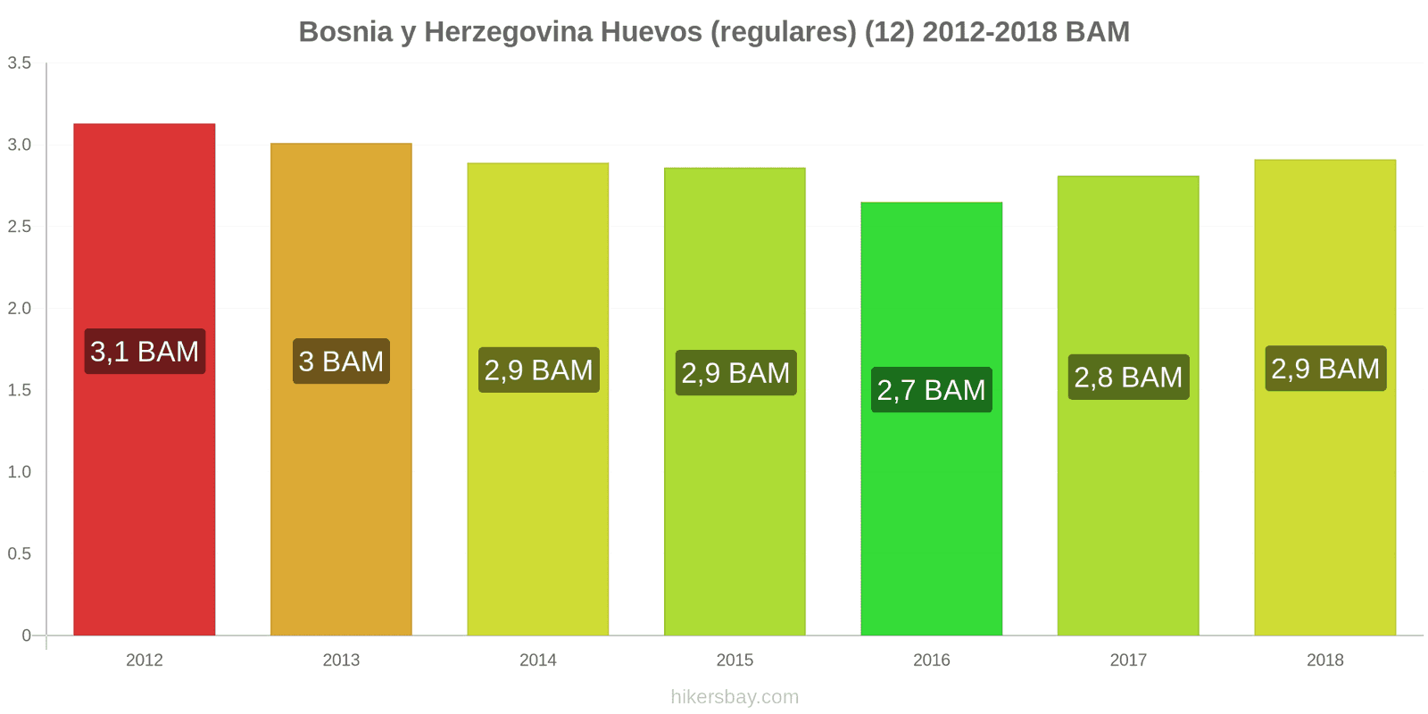 Bosnia y Herzegovina cambios de precios Huevos (normales) (12 unidades) hikersbay.com