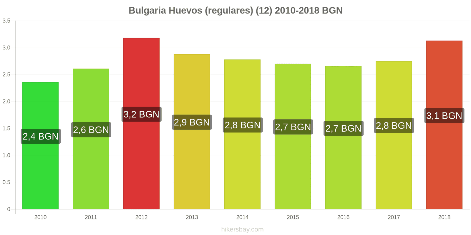 Bulgaria cambios de precios Huevos (normales) (12 unidades) hikersbay.com