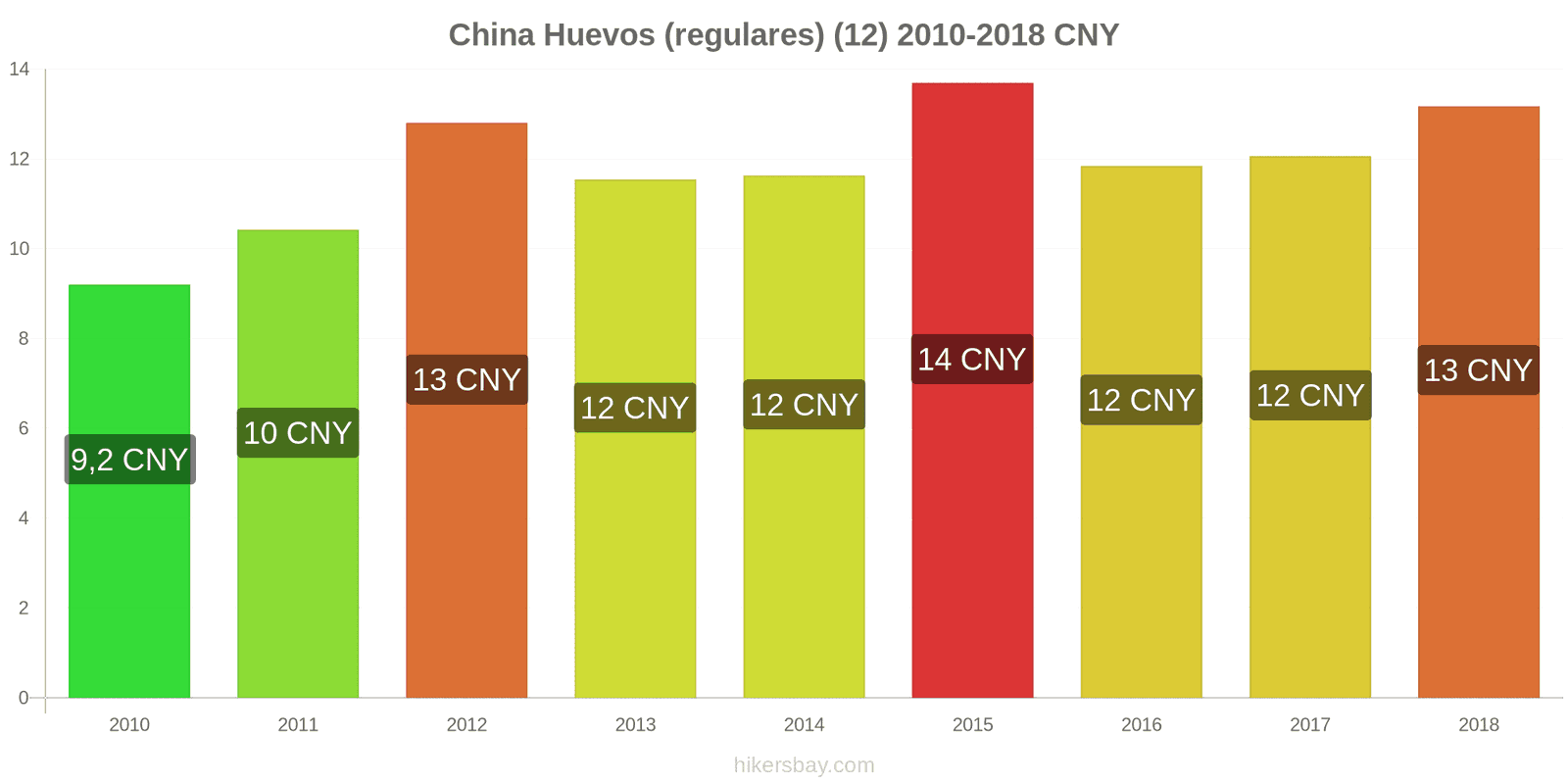 China cambios de precios Huevos (normales) (12 unidades) hikersbay.com