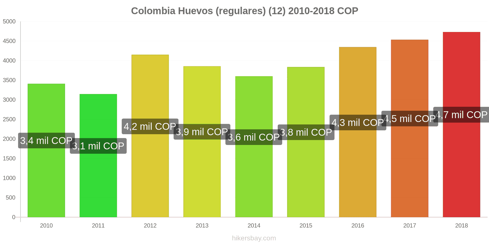 Colombia cambios de precios Huevos (normales) (12 unidades) hikersbay.com