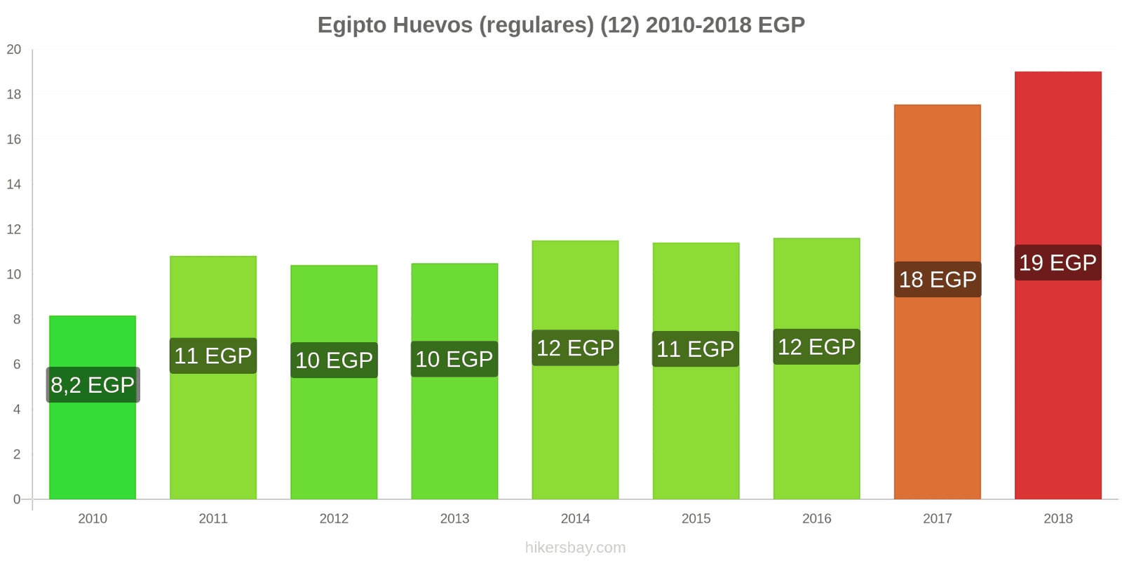 Egipto cambios de precios Huevos (normales) (12 unidades) hikersbay.com