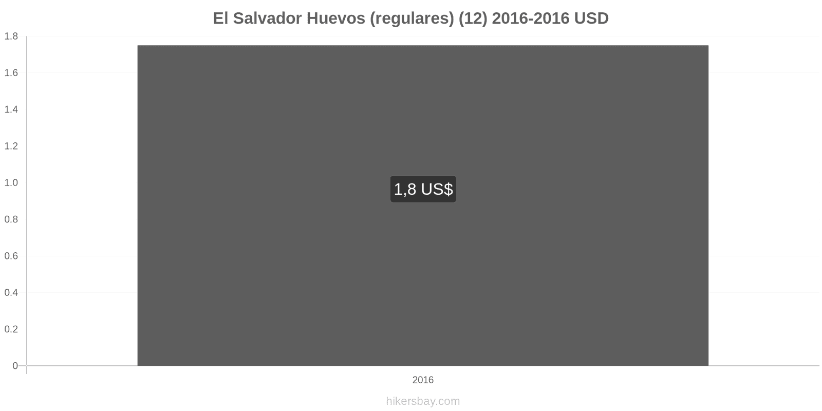 El Salvador cambios de precios Huevos (normales) (12 unidades) hikersbay.com