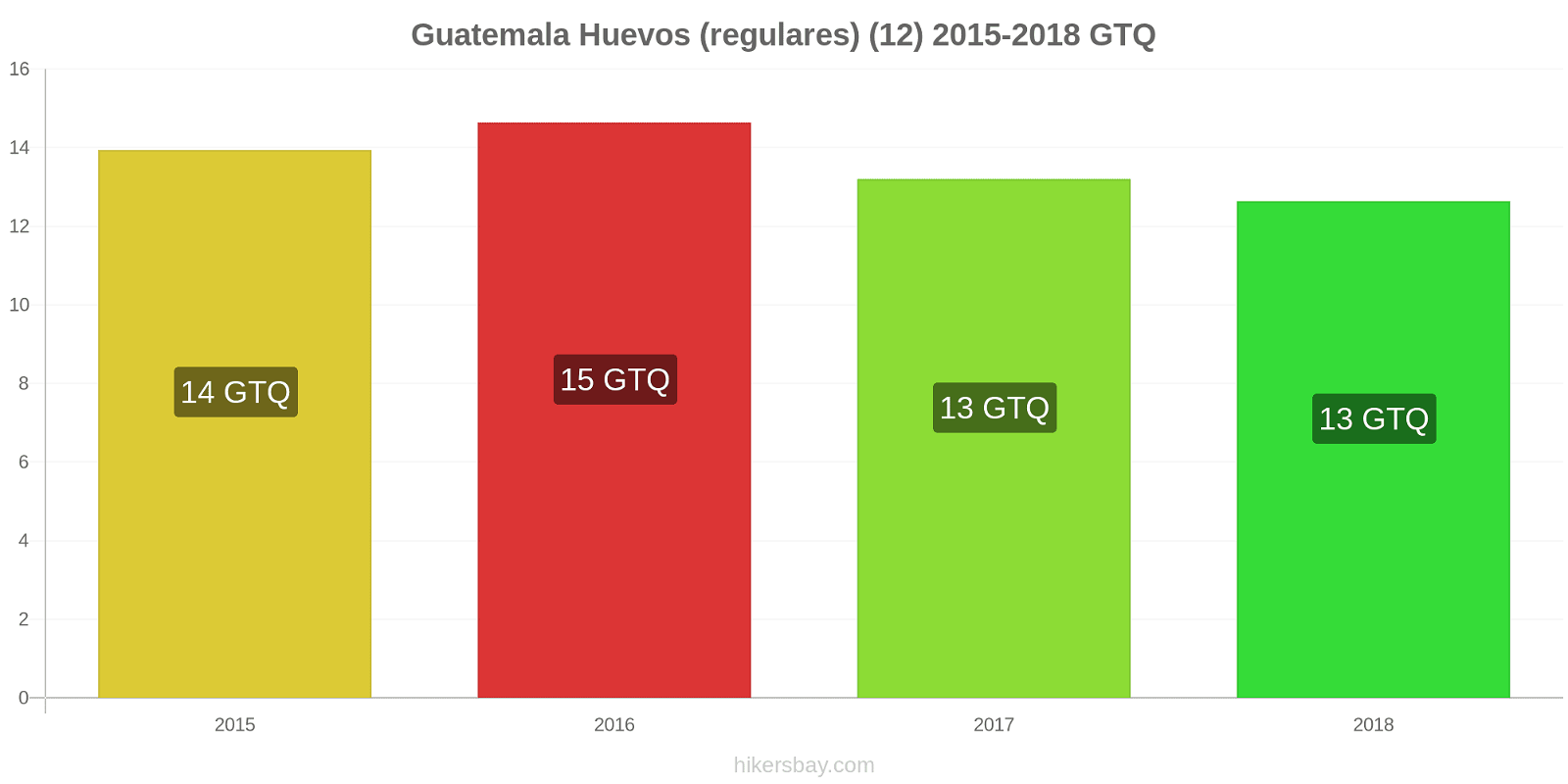 Guatemala cambios de precios Huevos (normales) (12 unidades) hikersbay.com
