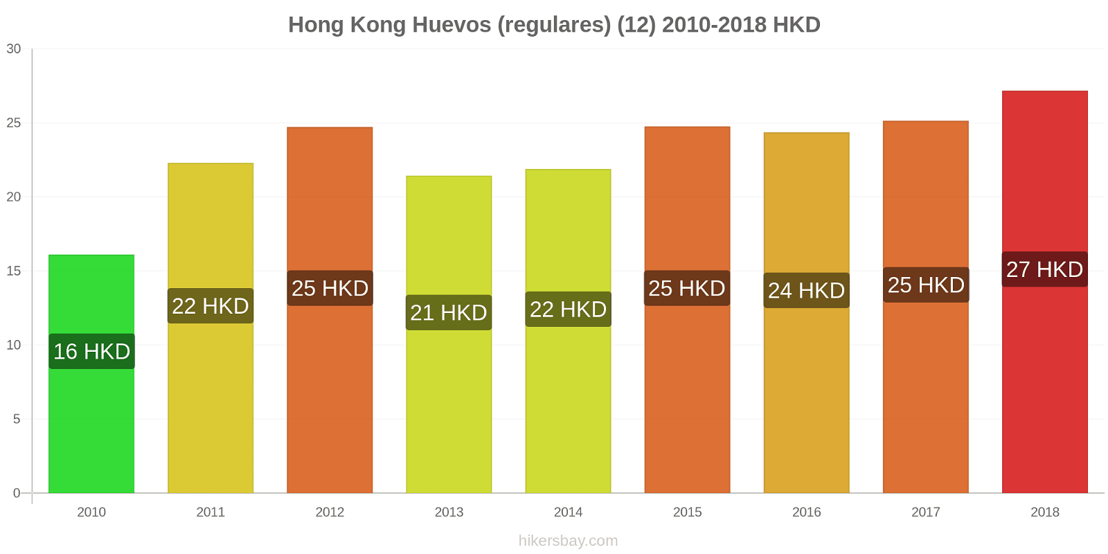 Hong Kong cambios de precios Huevos (normales) (12 unidades) hikersbay.com