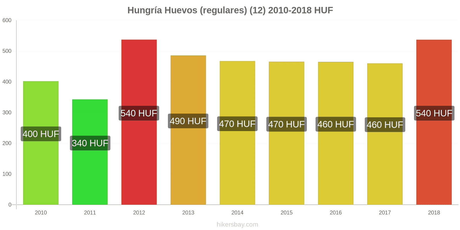 Hungría cambios de precios Huevos (normales) (12 unidades) hikersbay.com