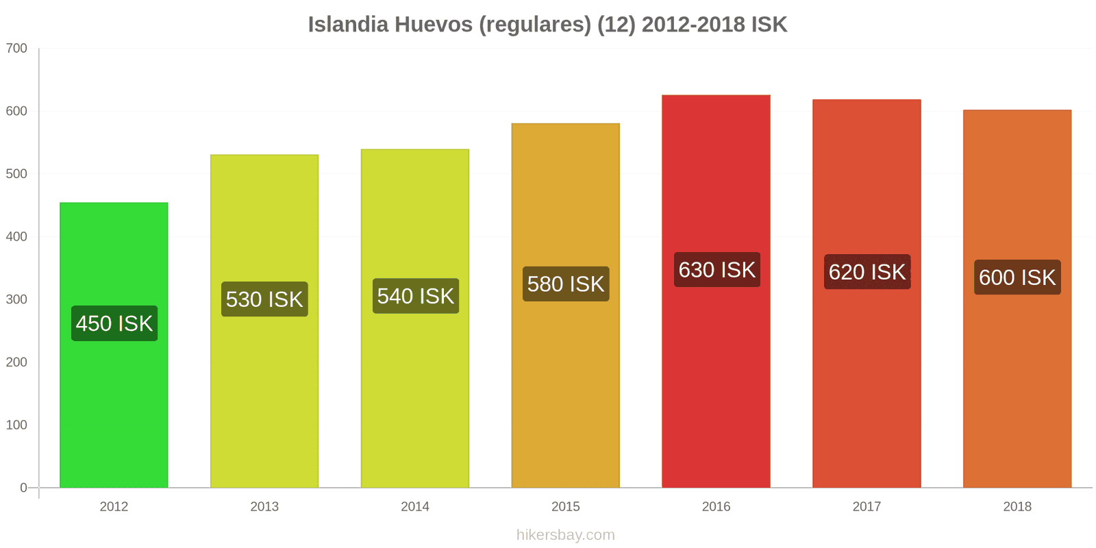 Islandia cambios de precios Huevos (normales) (12 unidades) hikersbay.com