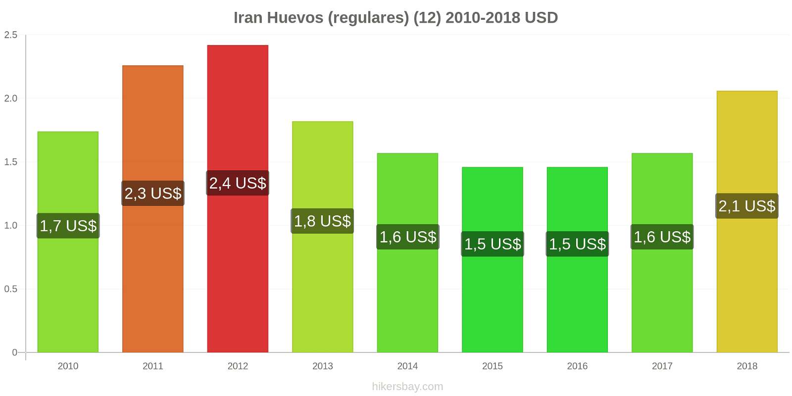 Iran cambios de precios Huevos (normales) (12 unidades) hikersbay.com