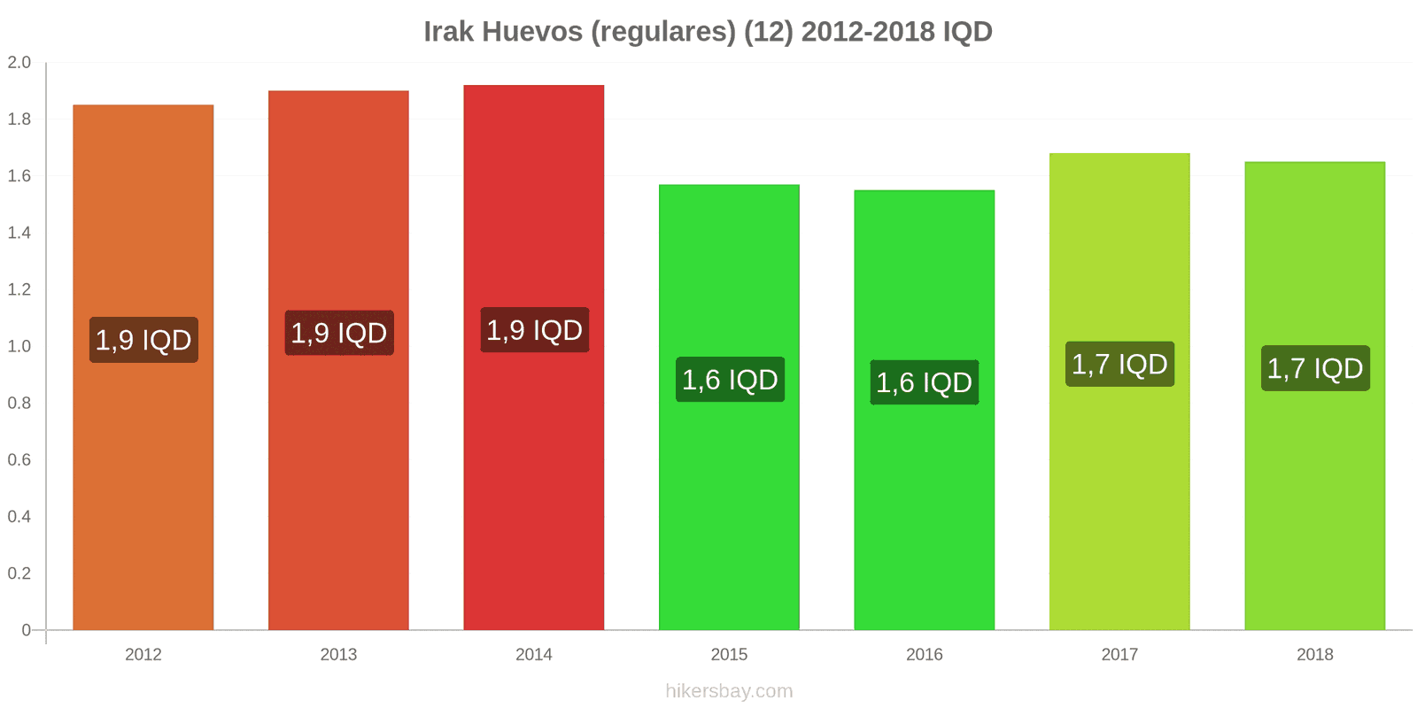 Irak cambios de precios Huevos (normales) (12 unidades) hikersbay.com