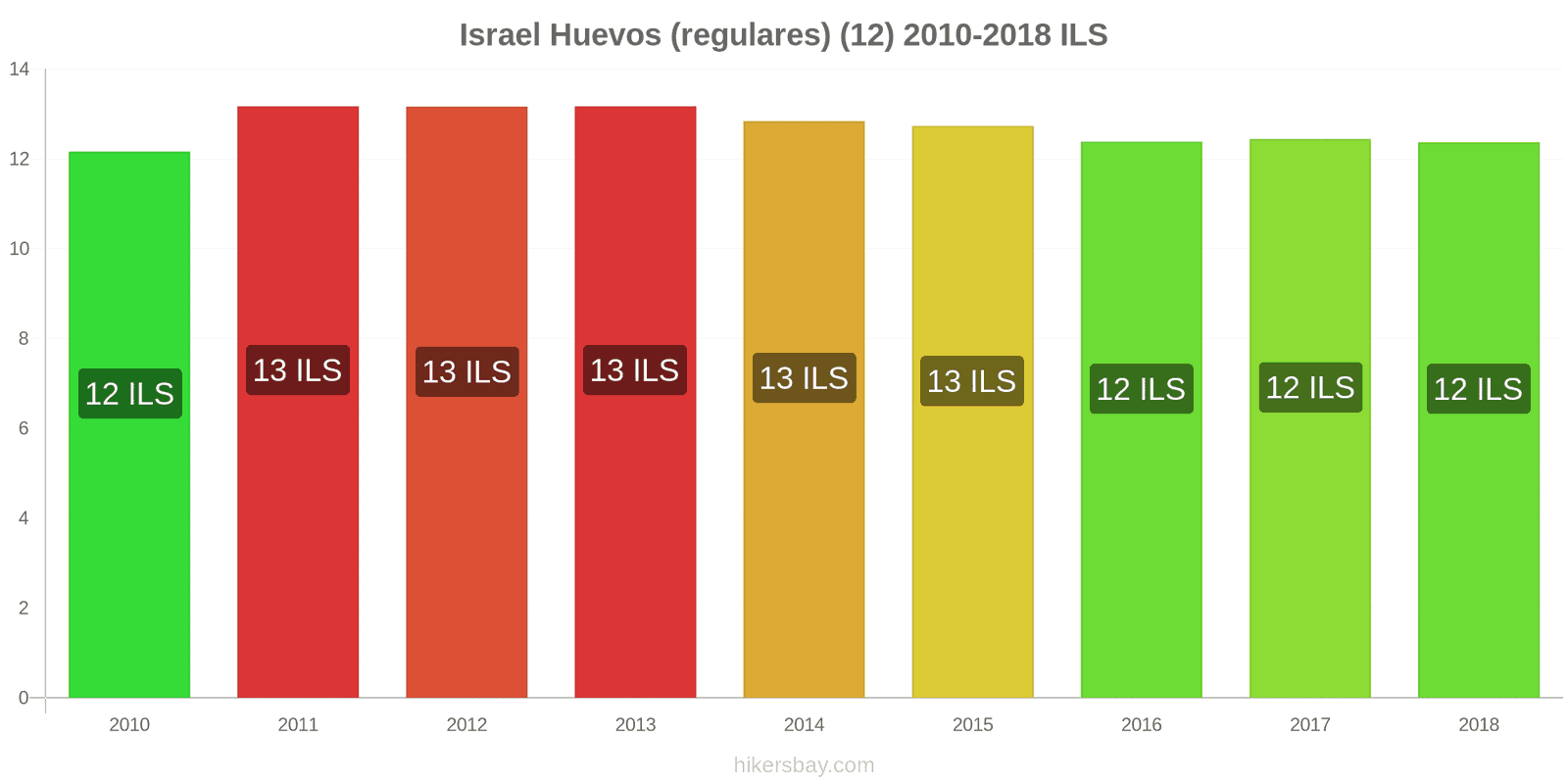 Israel cambios de precios Huevos (normales) (12 unidades) hikersbay.com