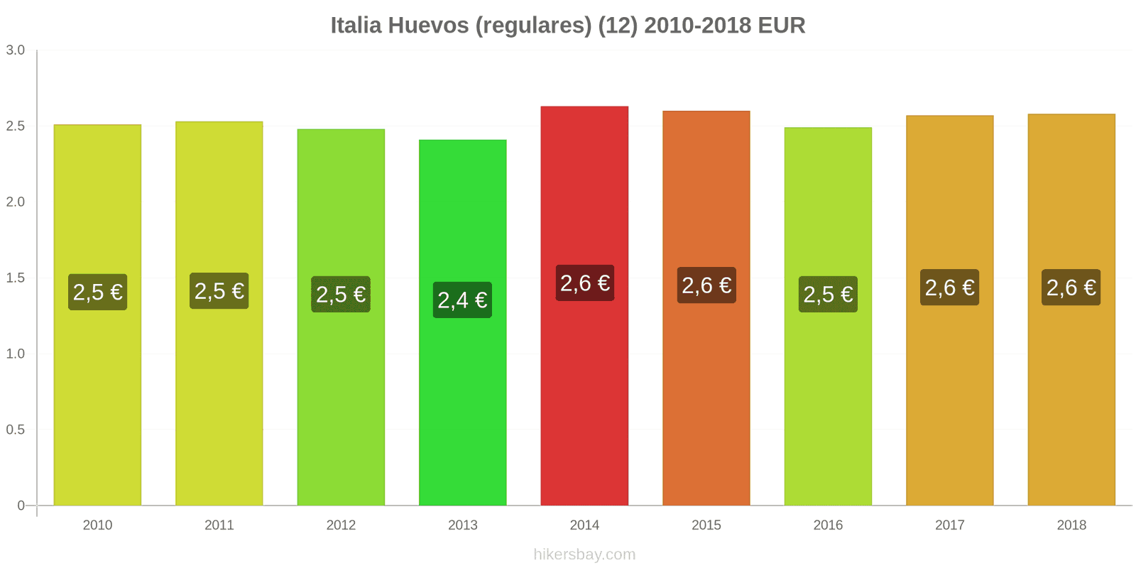 Italia cambios de precios Huevos (normales) (12 unidades) hikersbay.com