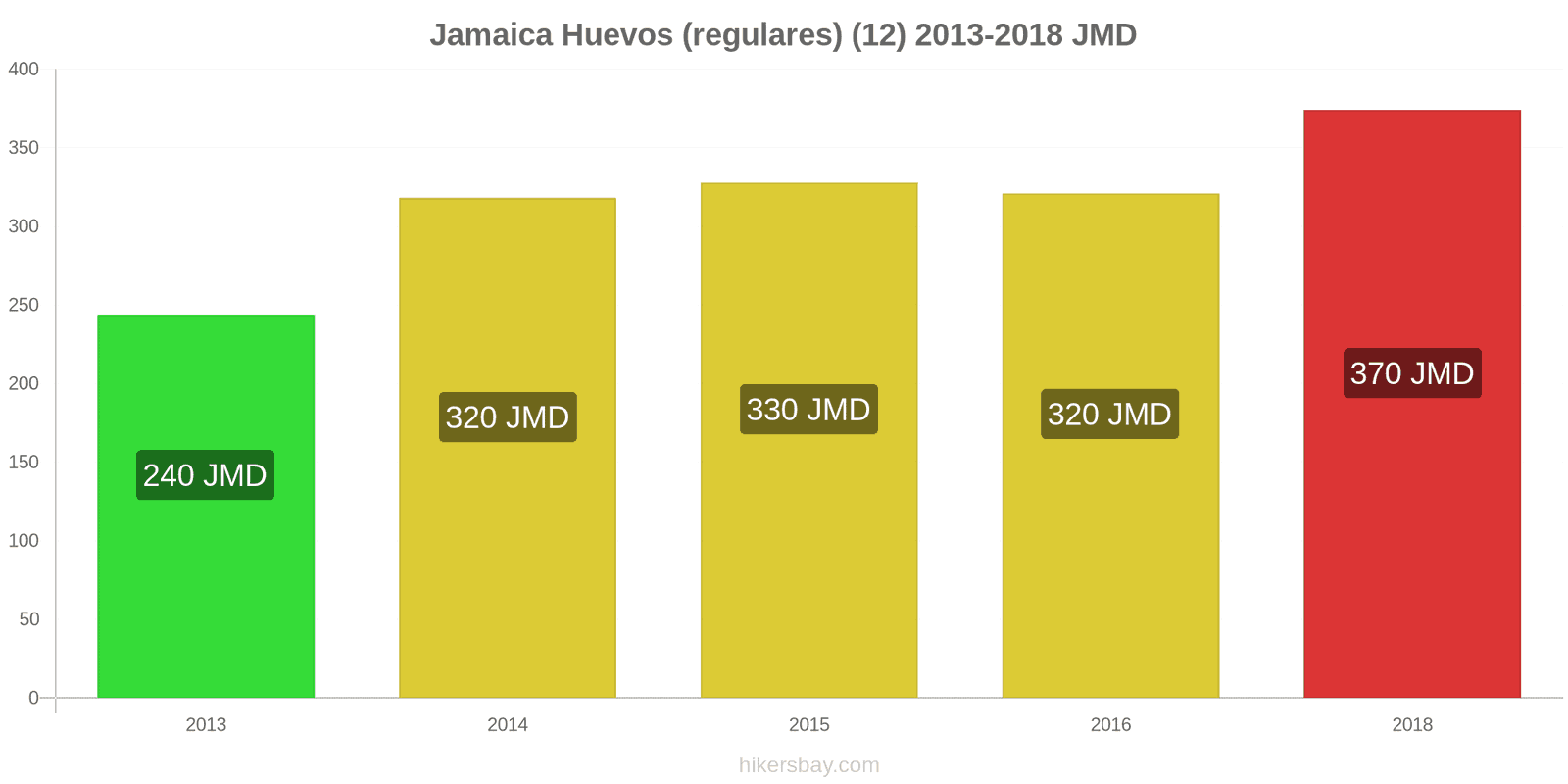 Jamaica cambios de precios Huevos (normales) (12 unidades) hikersbay.com