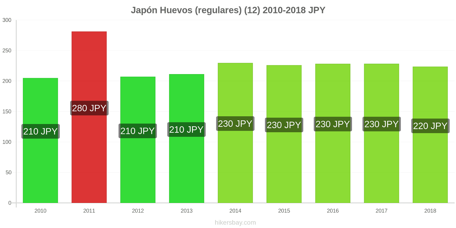 Japón cambios de precios Huevos (normales) (12 unidades) hikersbay.com
