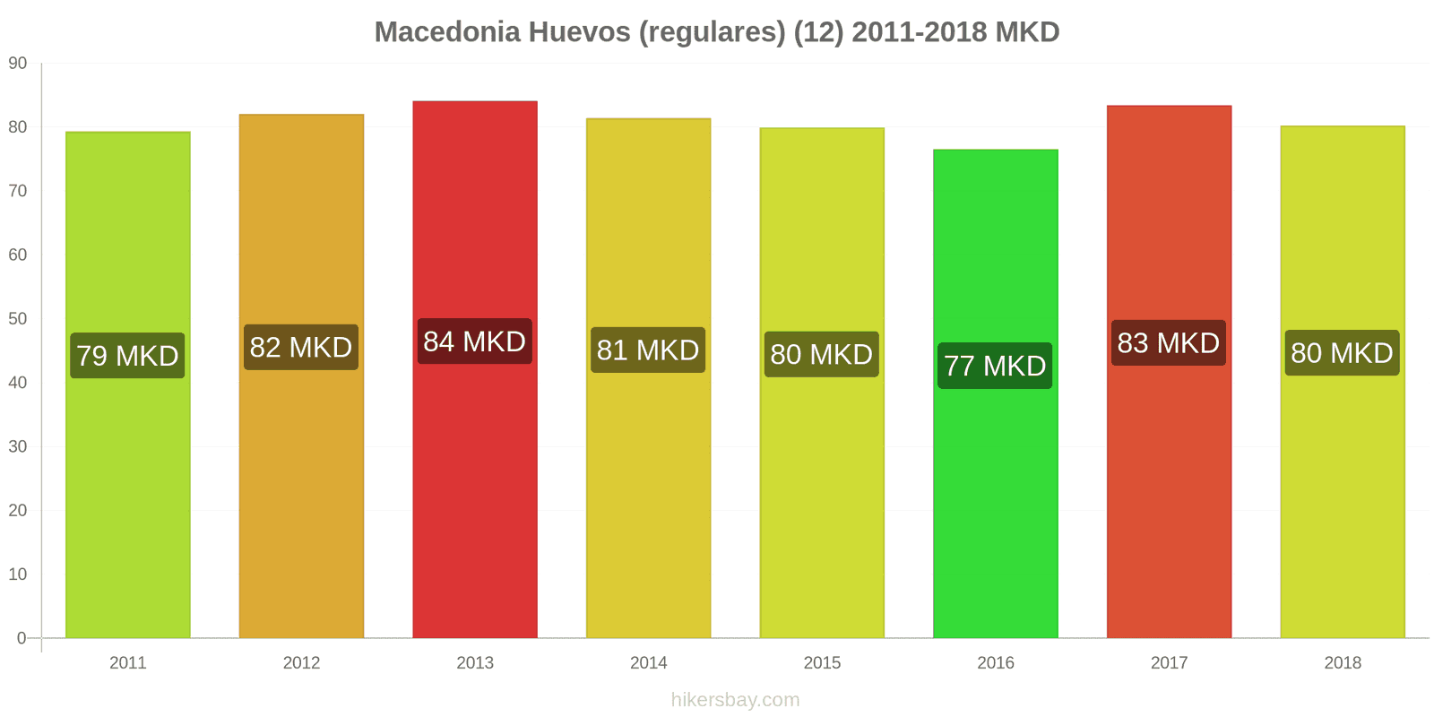 Macedonia cambios de precios Huevos (normales) (12 unidades) hikersbay.com