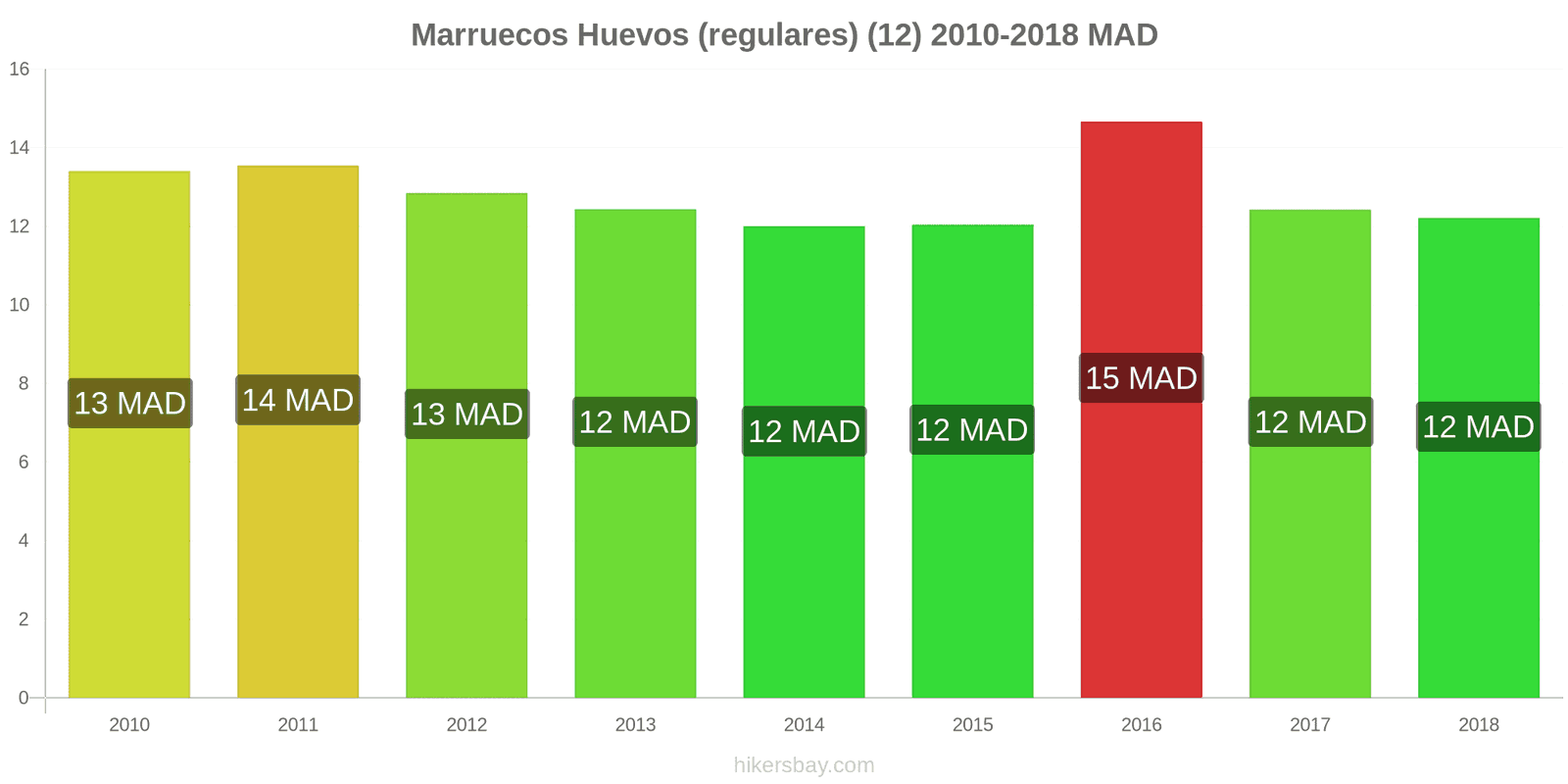 Marruecos cambios de precios Huevos (normales) (12 unidades) hikersbay.com