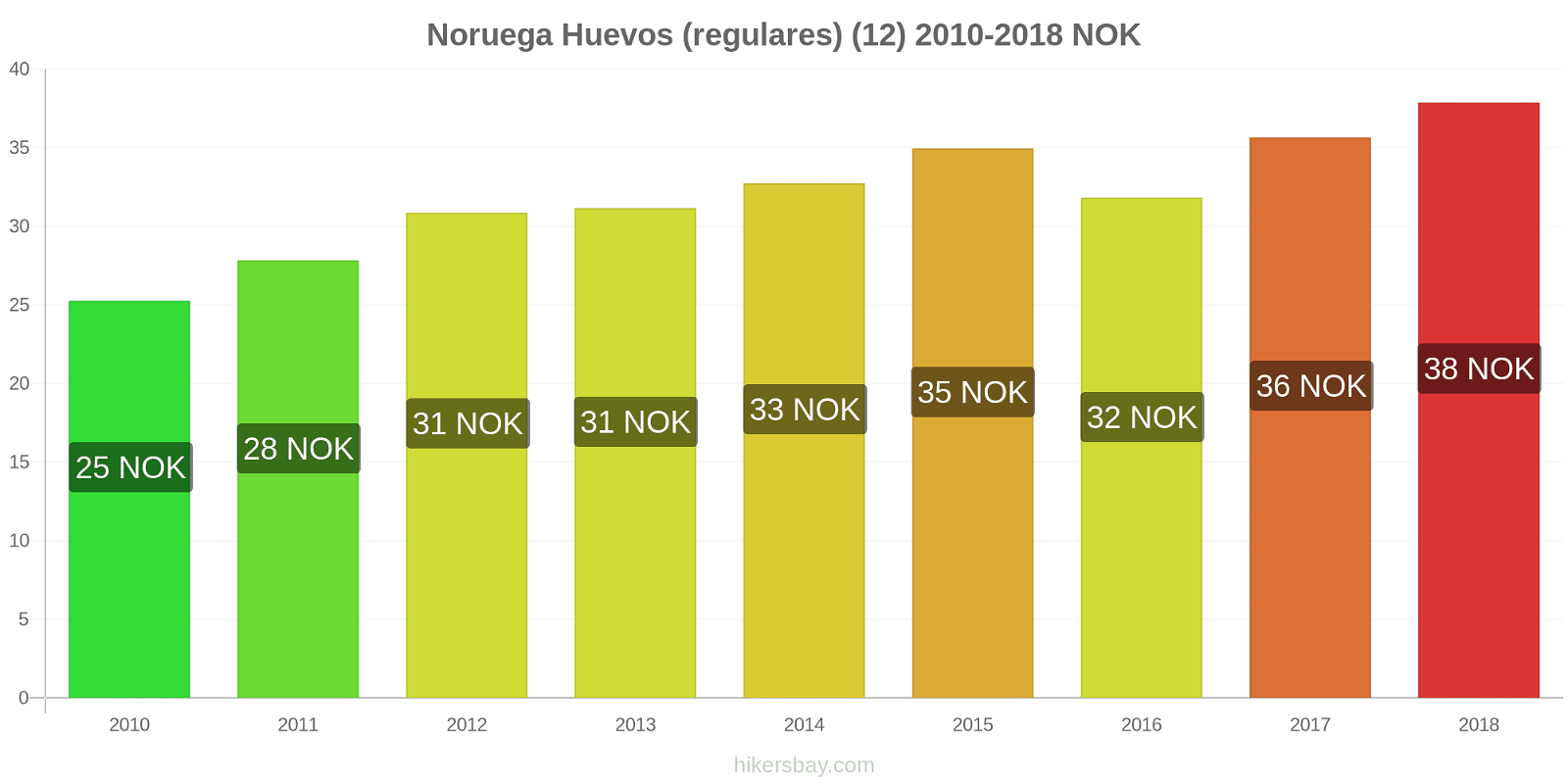 Noruega cambios de precios Huevos (normales) (12 unidades) hikersbay.com