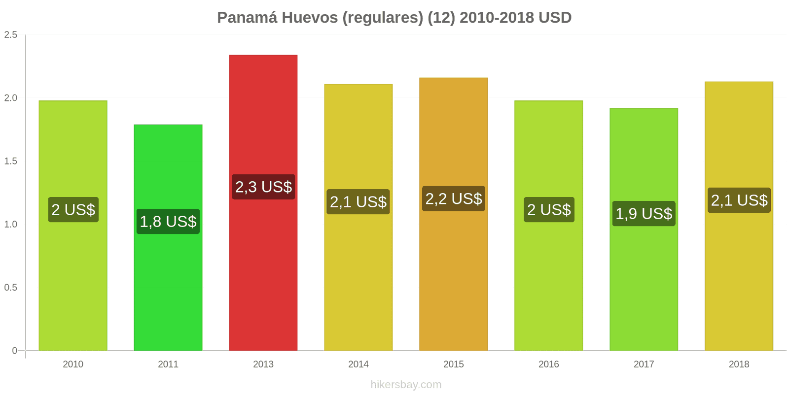 Panamá cambios de precios Huevos (normales) (12 unidades) hikersbay.com