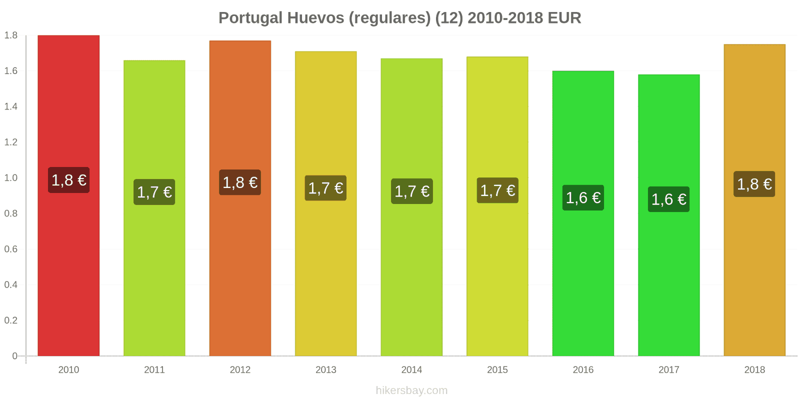 Portugal cambios de precios Huevos (normales) (12 unidades) hikersbay.com