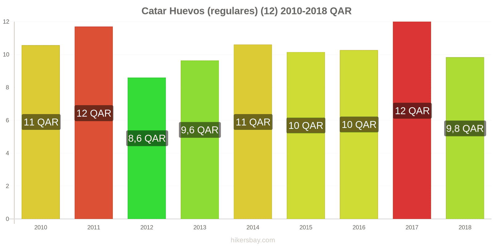 Catar cambios de precios Huevos (normales) (12 unidades) hikersbay.com