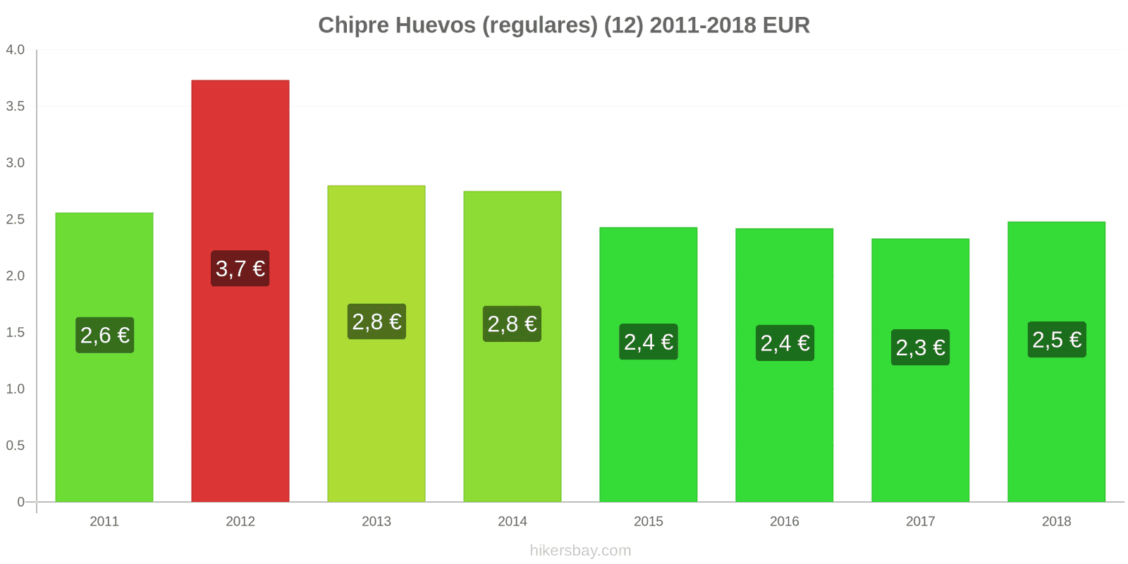 Chipre cambios de precios Huevos (normales) (12 unidades) hikersbay.com