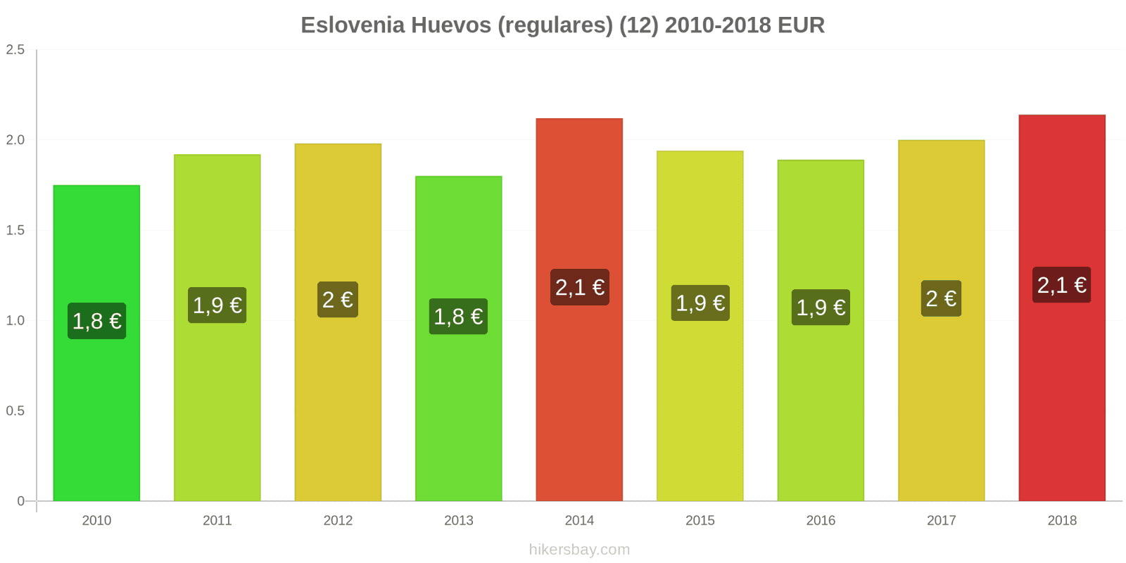 Eslovenia cambios de precios Huevos (normales) (12 unidades) hikersbay.com