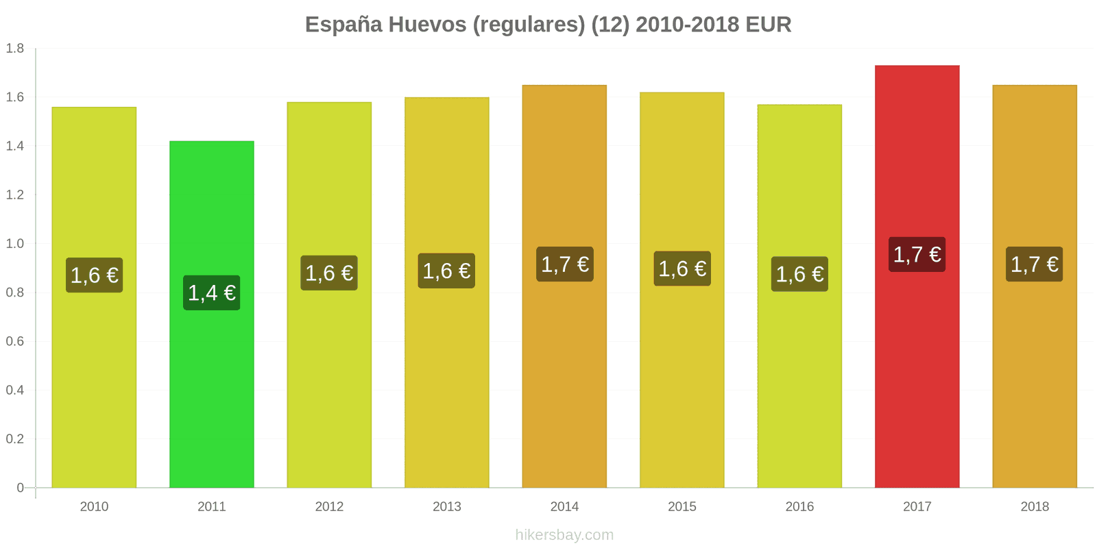 España cambios de precios Huevos (normales) (12 unidades) hikersbay.com