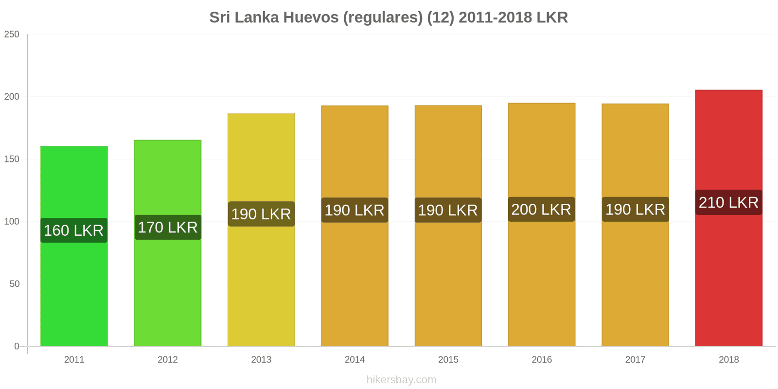 Sri Lanka cambios de precios Huevos (normales) (12 unidades) hikersbay.com