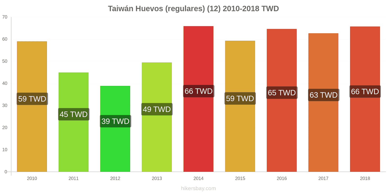 Taiwán cambios de precios Huevos (normales) (12 unidades) hikersbay.com